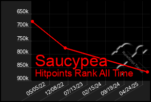 Total Graph of Saucypea