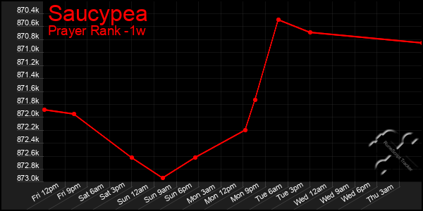 Last 7 Days Graph of Saucypea