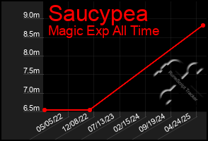 Total Graph of Saucypea