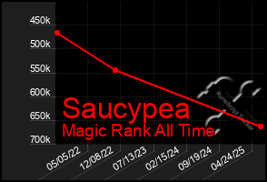 Total Graph of Saucypea