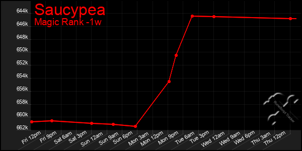 Last 7 Days Graph of Saucypea