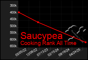 Total Graph of Saucypea