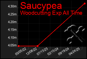 Total Graph of Saucypea