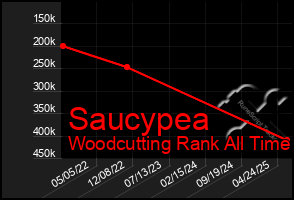 Total Graph of Saucypea