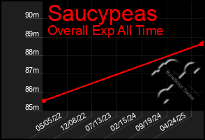 Total Graph of Saucypeas