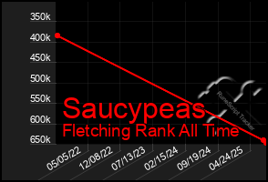 Total Graph of Saucypeas