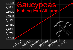 Total Graph of Saucypeas