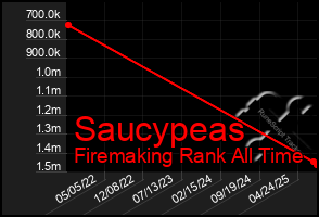 Total Graph of Saucypeas