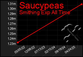 Total Graph of Saucypeas