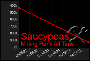 Total Graph of Saucypeas