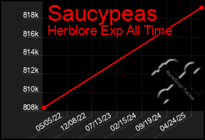 Total Graph of Saucypeas
