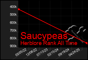 Total Graph of Saucypeas