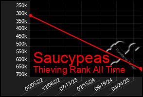 Total Graph of Saucypeas