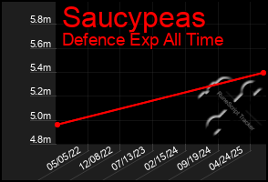 Total Graph of Saucypeas