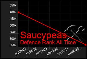 Total Graph of Saucypeas