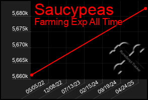 Total Graph of Saucypeas
