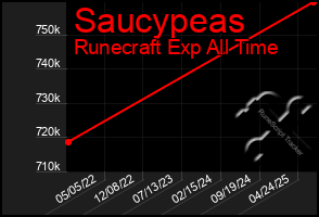 Total Graph of Saucypeas