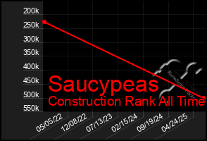 Total Graph of Saucypeas