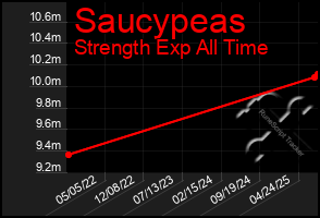 Total Graph of Saucypeas