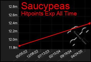 Total Graph of Saucypeas