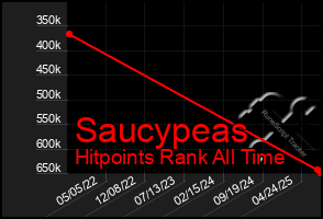 Total Graph of Saucypeas