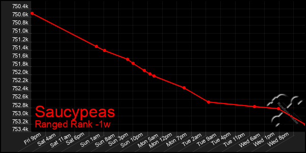 Last 7 Days Graph of Saucypeas