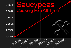 Total Graph of Saucypeas