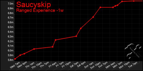 Last 7 Days Graph of Saucyskip