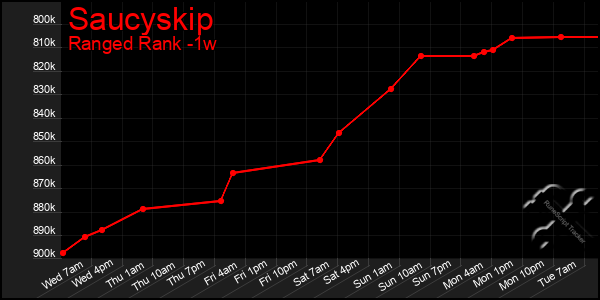 Last 7 Days Graph of Saucyskip
