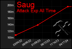 Total Graph of Saug