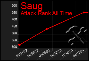 Total Graph of Saug