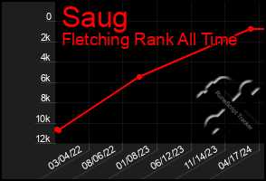 Total Graph of Saug