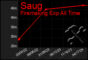 Total Graph of Saug