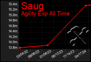 Total Graph of Saug