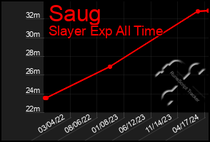 Total Graph of Saug