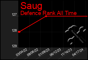 Total Graph of Saug