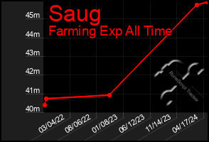 Total Graph of Saug