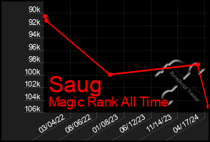 Total Graph of Saug