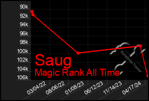 Total Graph of Saug