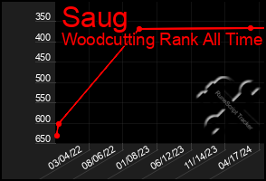 Total Graph of Saug