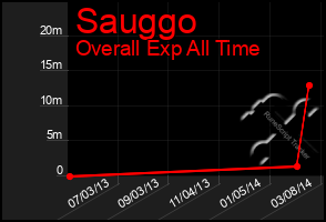 Total Graph of Sauggo