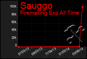 Total Graph of Sauggo
