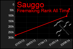 Total Graph of Sauggo