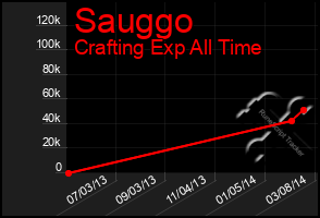 Total Graph of Sauggo