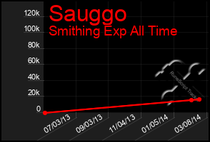Total Graph of Sauggo