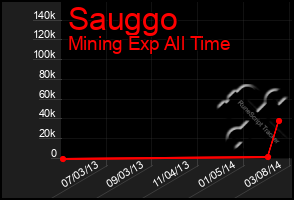 Total Graph of Sauggo