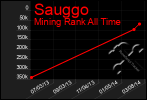 Total Graph of Sauggo