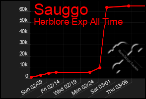 Total Graph of Sauggo