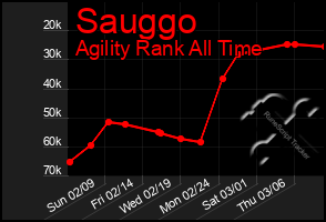 Total Graph of Sauggo