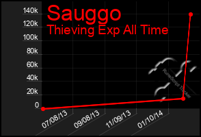 Total Graph of Sauggo